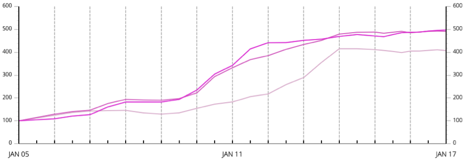 Graph - historic appreciation of main pink diamond classes